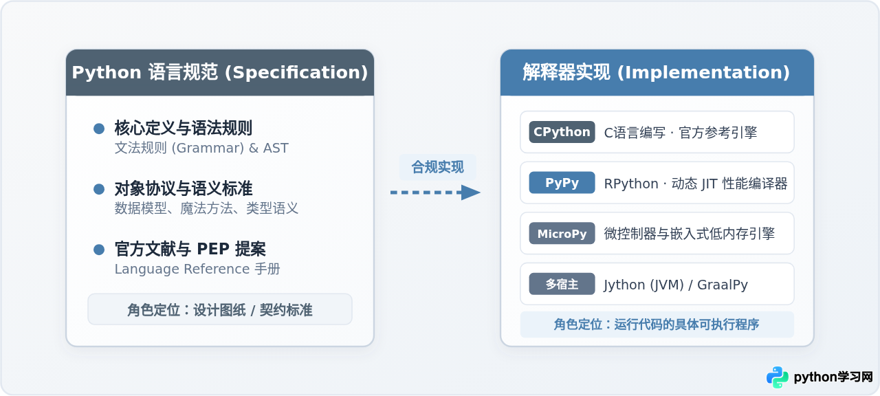 Python语言规范和解释器实现有什么区别？