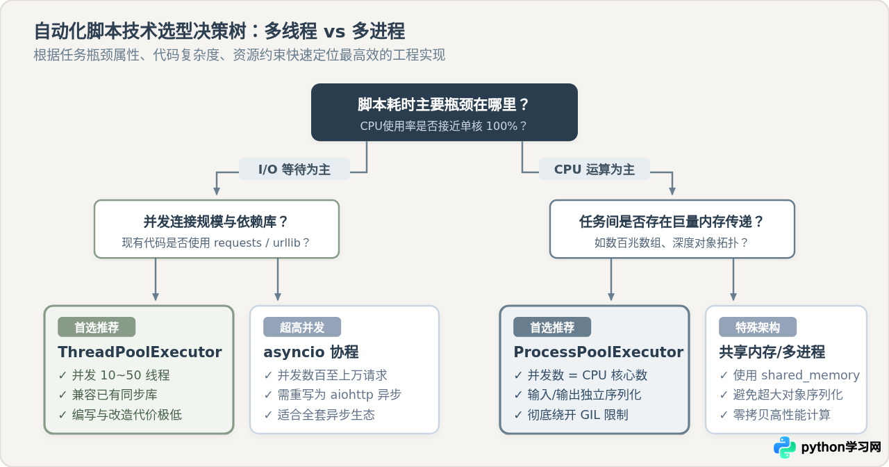 提升Python自动化脚本效率：多线程与多进程应用指南