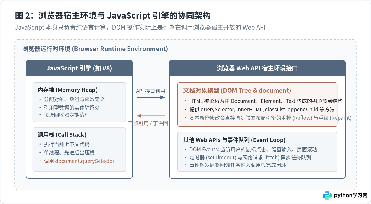零基础怎么学JavaScript？从语法基础到DOM操作的学习路线