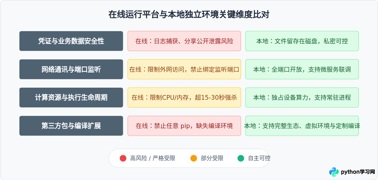 在线运行Python代码安全吗？隐私风险与功能局限分析