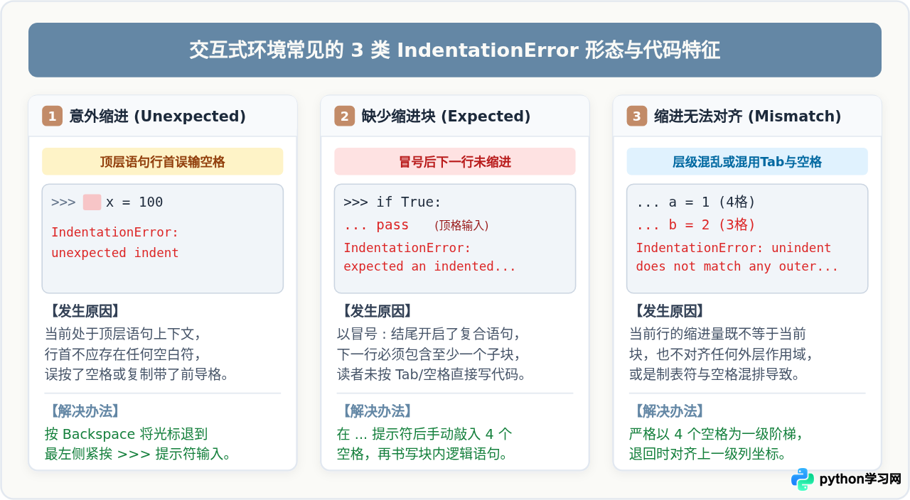 Python交互式环境报错IndentationError怎么办