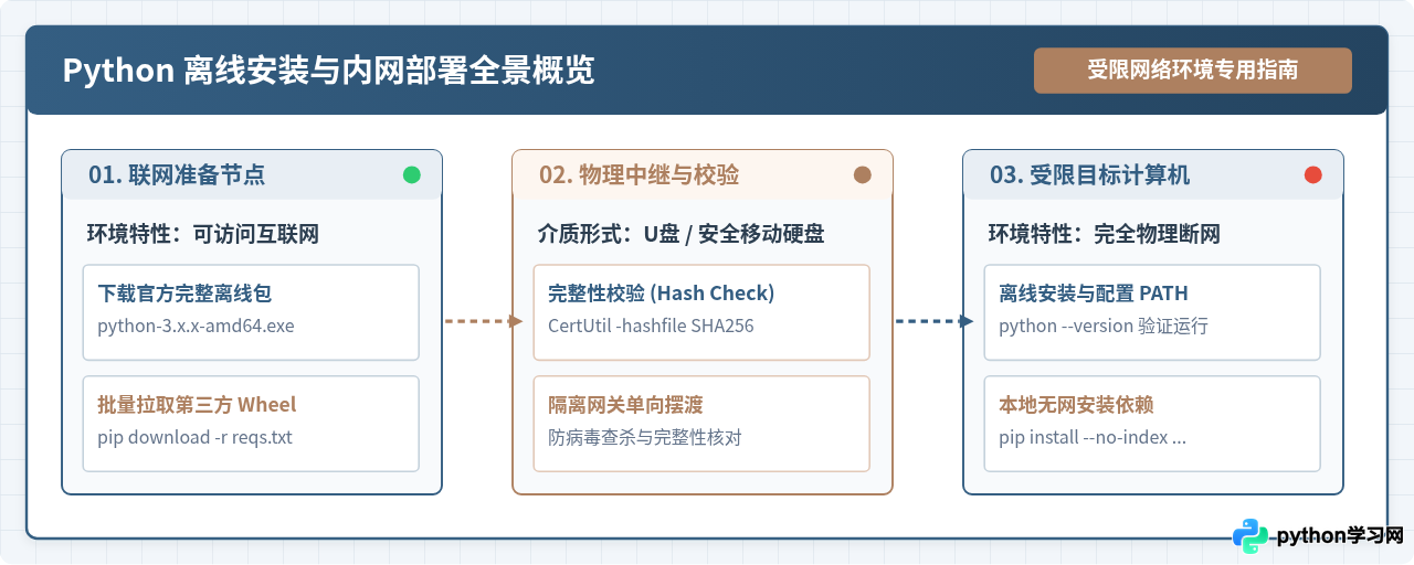 没有网络怎么安装Python？离线安装包获取与使用指南