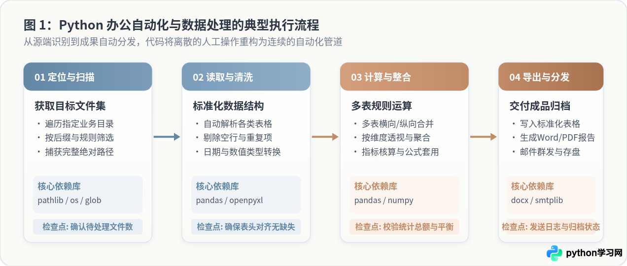 Python能做什么？零基础了解自动化办公与数据处理场景