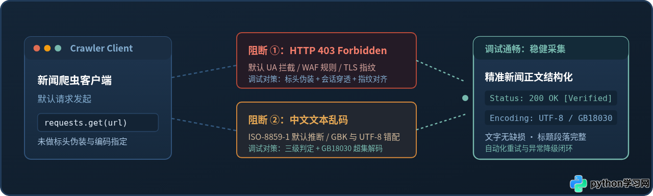Python新闻爬虫中文乱码与403错误调试指南