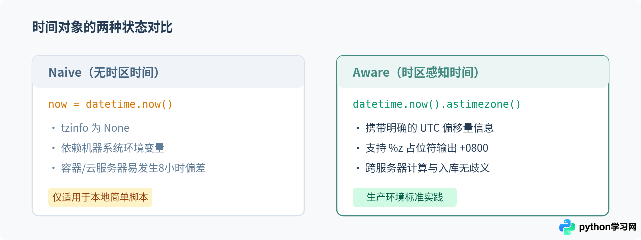 Python怎么将当前时间格式化为年月日时分秒字符串