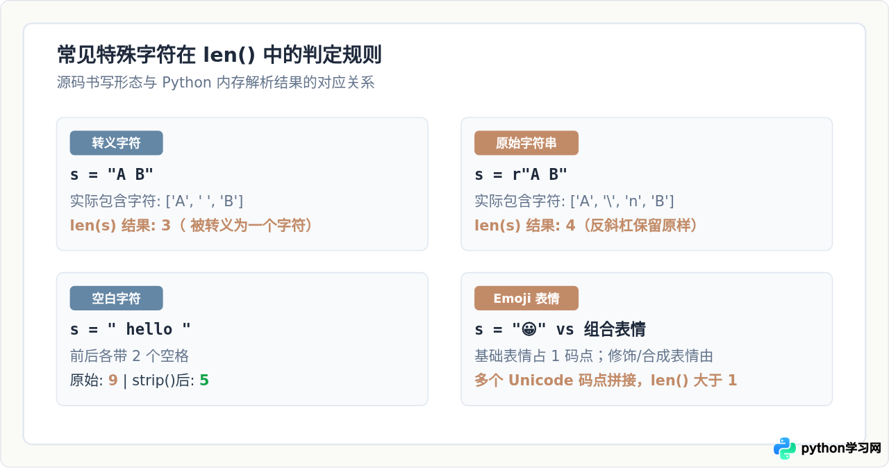 Python怎么获取字符串的长度