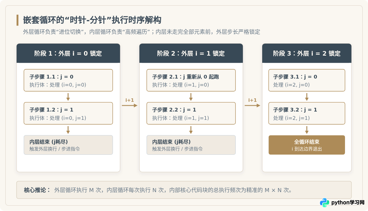 Python嵌套循环的执行顺序与九九乘法表实现解析