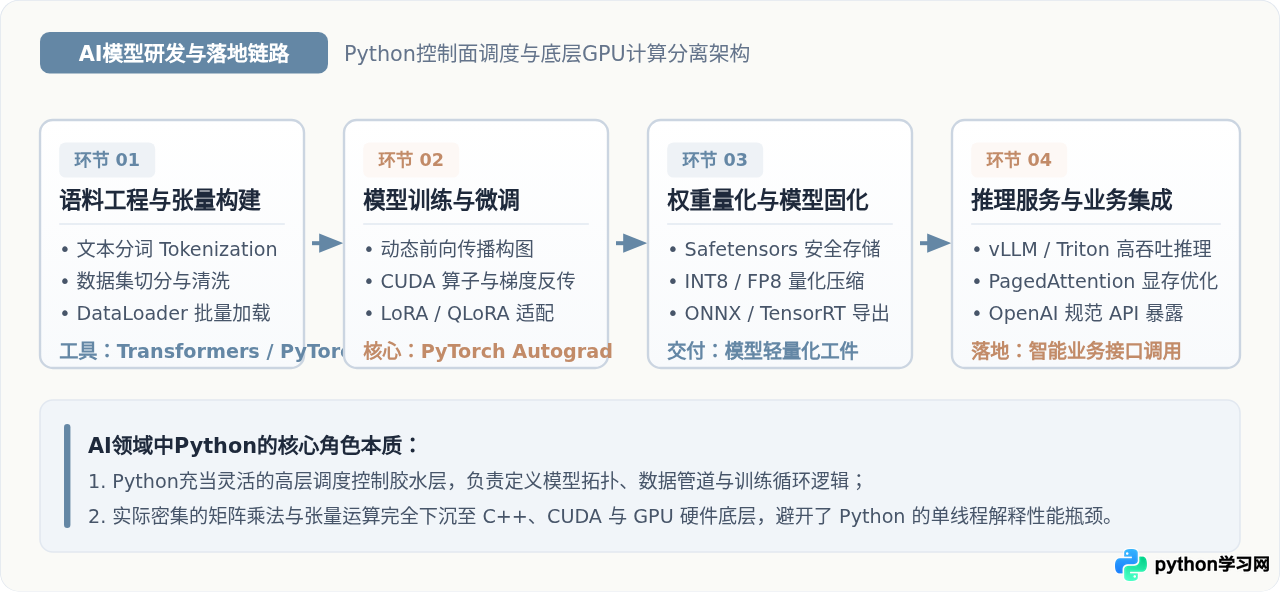 Python主要用来做什么：Web开发、数据分析与人工智能应用解析