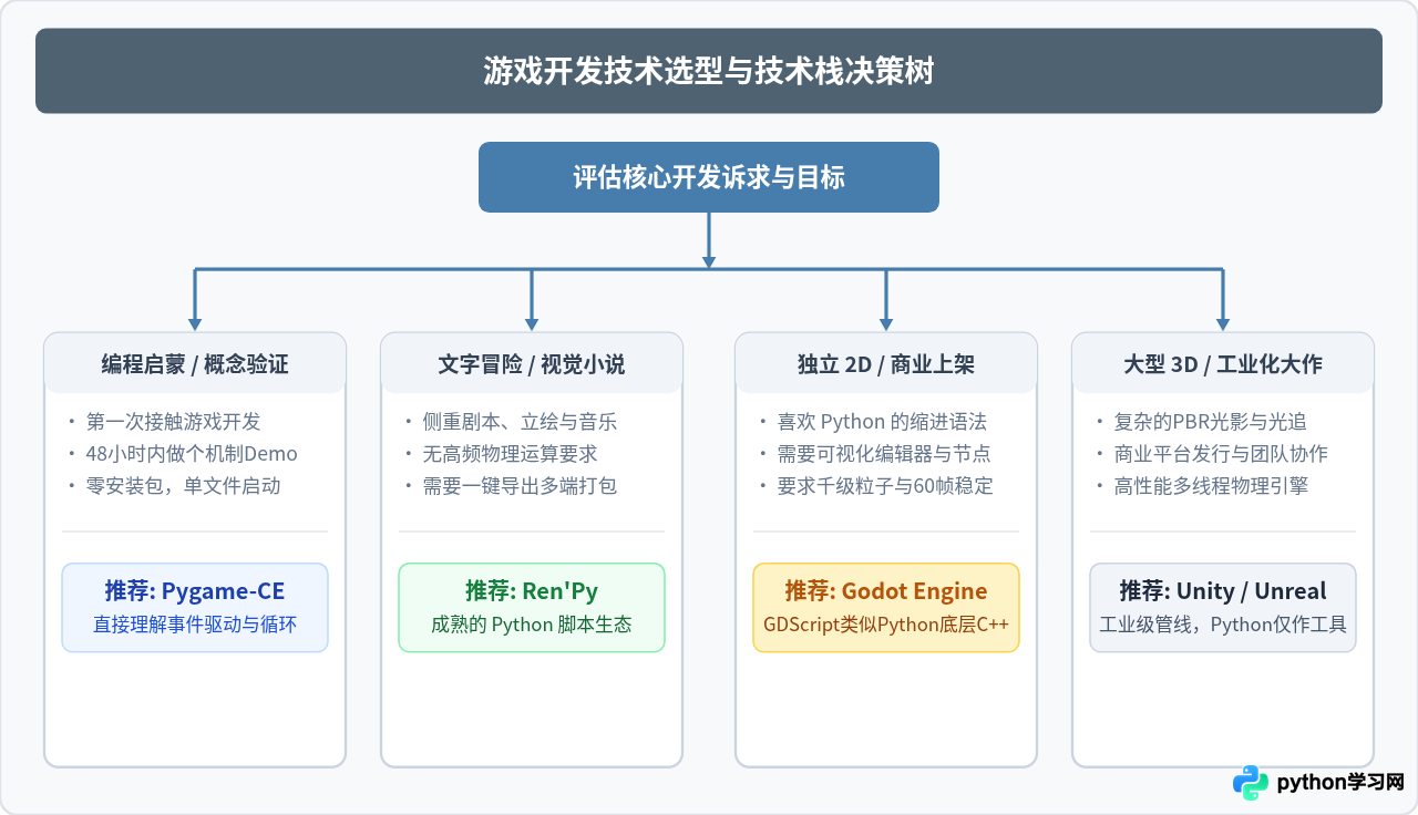Python适合做游戏开发吗？Pygame应用现状与性能局限