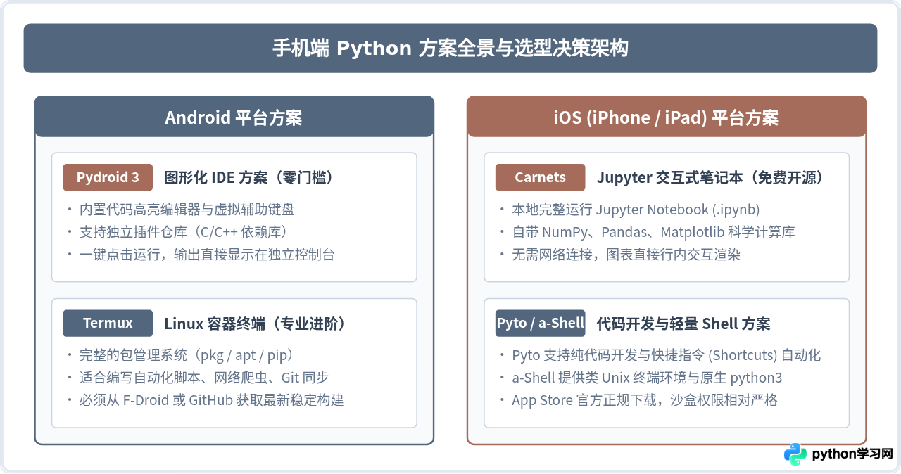 手机怎么下载Python运行环境？Android与iOS方案详解
