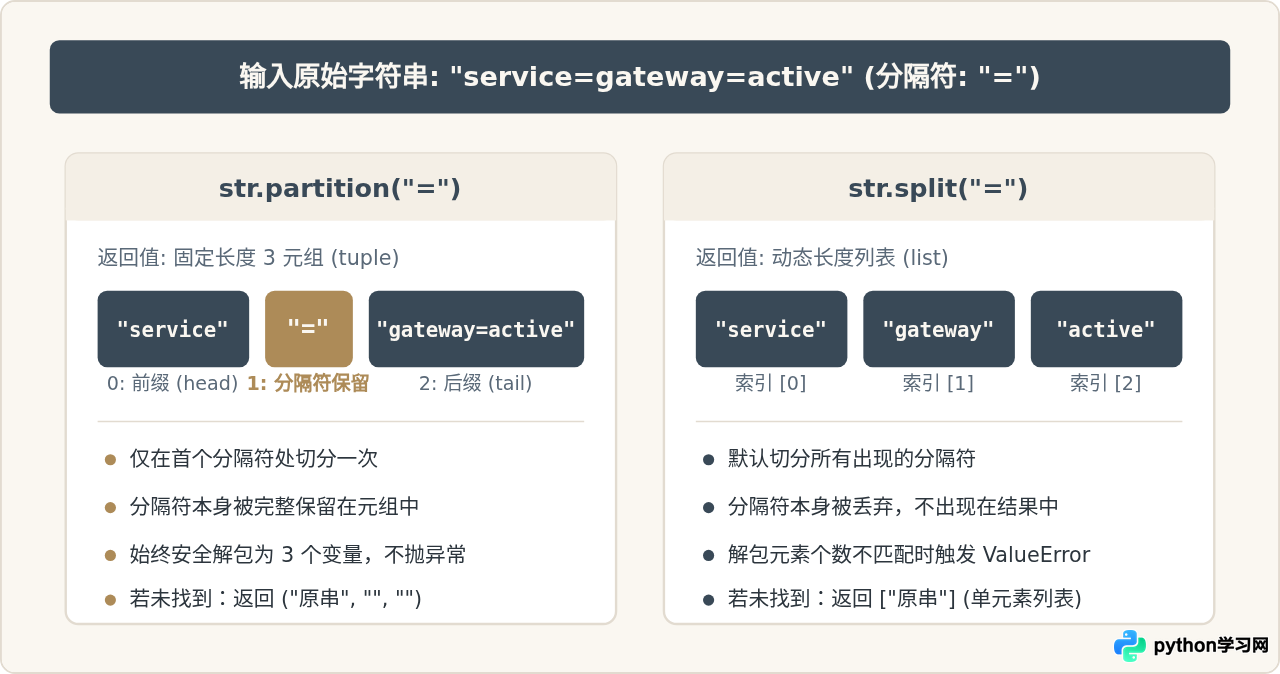 Python中partition与split在字符串分割截取时的区别