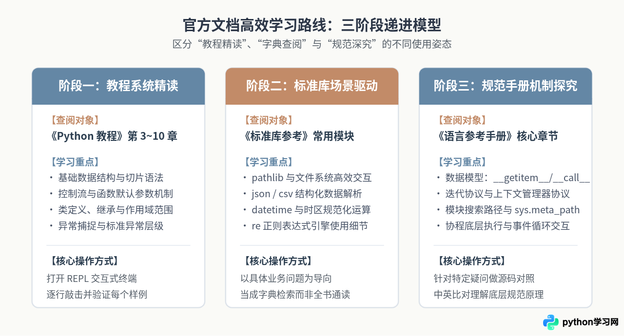 Python官方教程中文版翻译进度与阅读指南