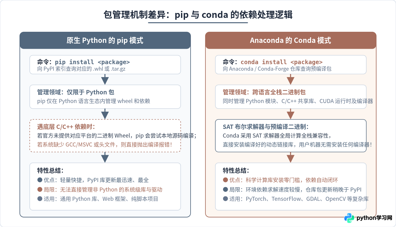 Anaconda和原生Python有什么区别？