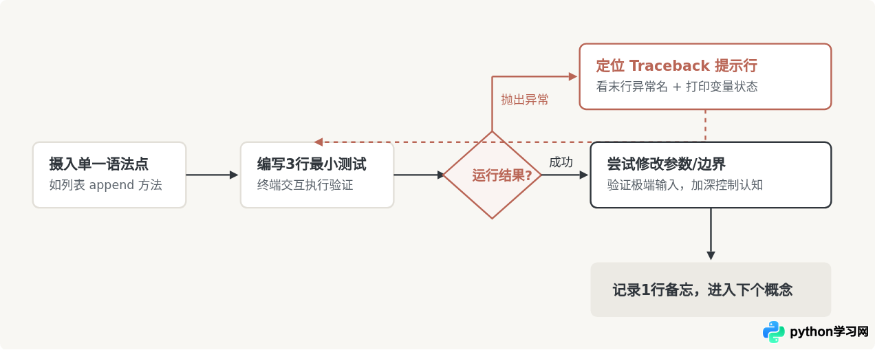 零基础自学Python怎么避免“从入门到放弃”？高效学习方法分享