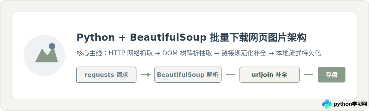 Python结合BeautifulSoup批量下载网页所有图片