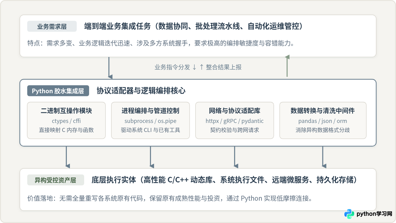 Python作为胶水语言在系统集成中有什么优势