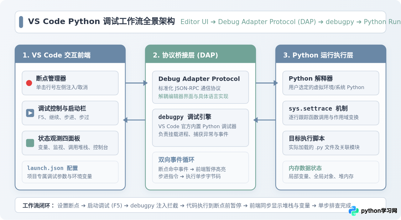 怎么在 VS Code 中使用调试模式运行 Python 脚本