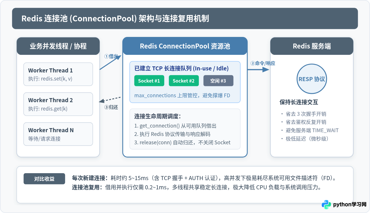 Python操作MongoDB与Redis：NoSQL数据库连接指南