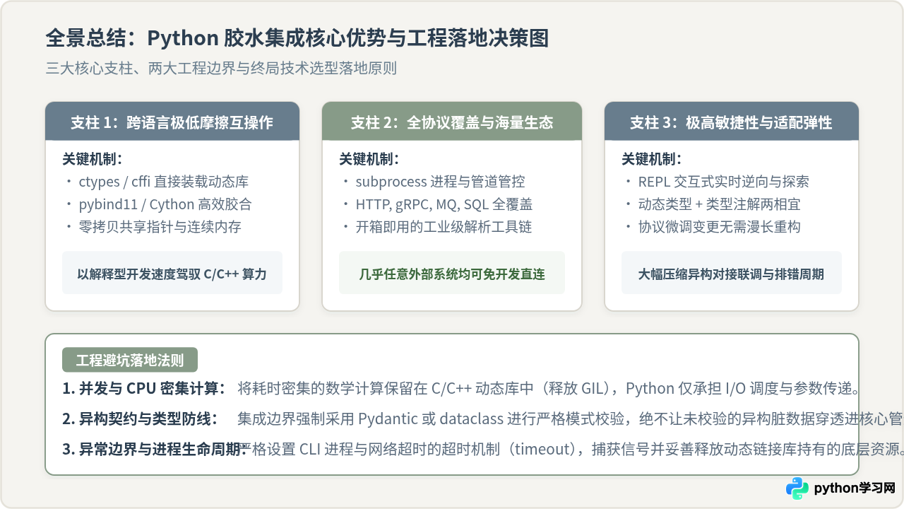 Python作为胶水语言在系统集成中有什么优势