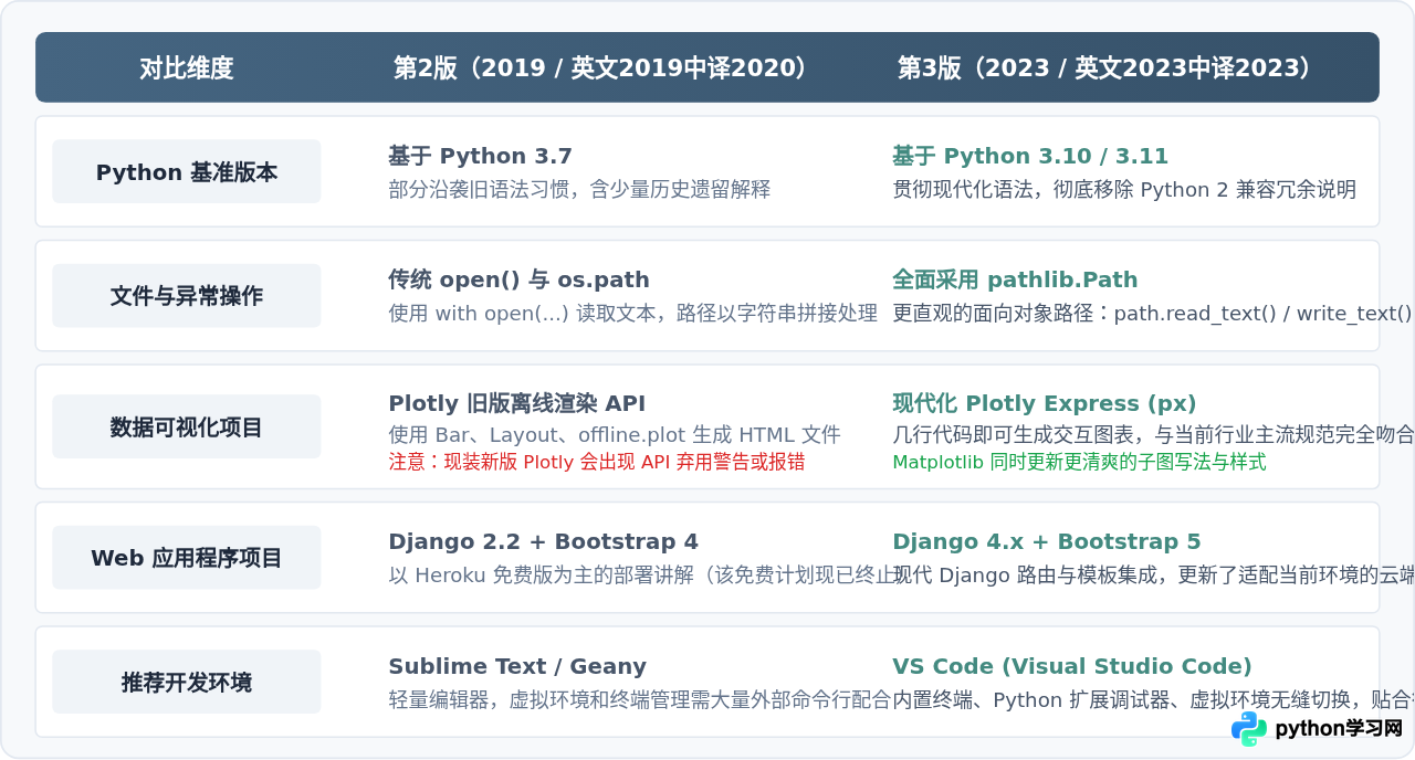 《Python编程：从入门到实践》第2版和第3版有什么区别？新手怎么选