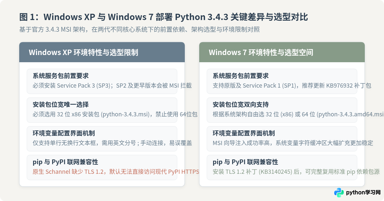 在Windows 7或XP系统上安装Python 3.4.3的步骤