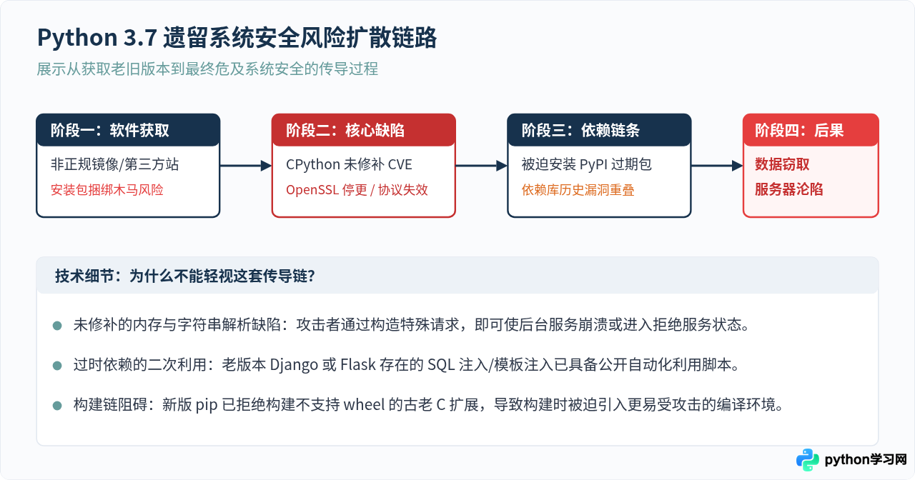 Python 3.7已停止支持，下载前需知的安全风险与替代建议