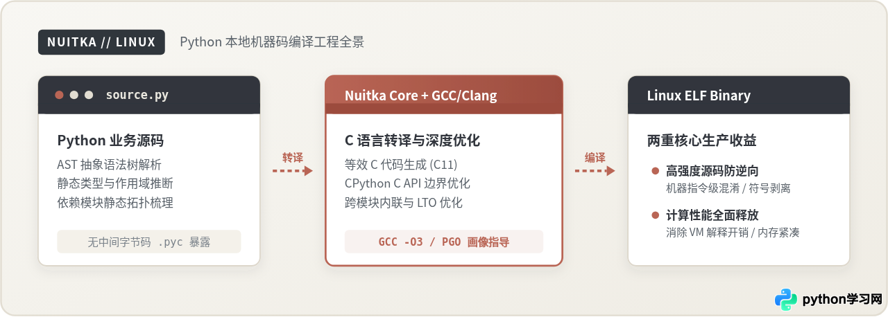 Nuitka编译Python生成Linux可执行文件：性能优化与源码保护