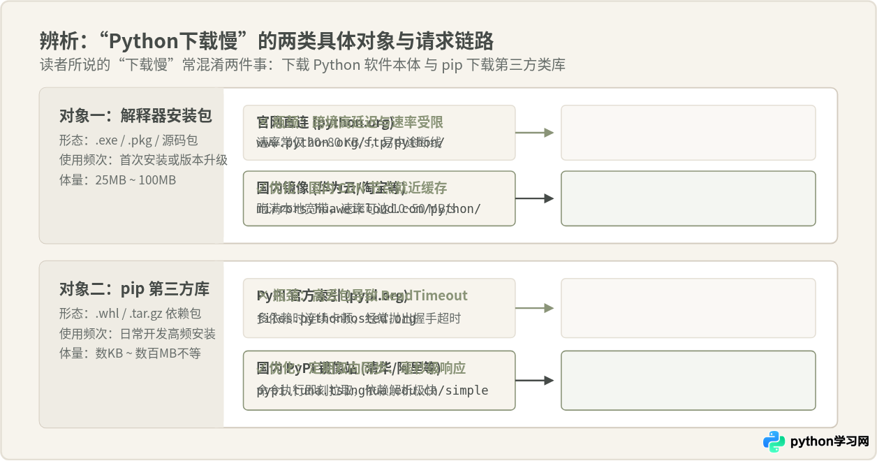 Python下载速度慢怎么办？国内镜像站加速方法
