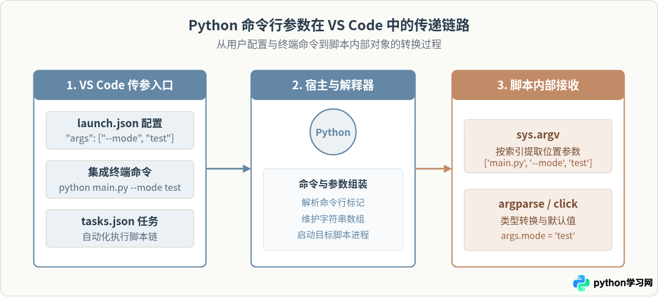 VS Code 运行 Python 脚本时怎么传入命令行参数