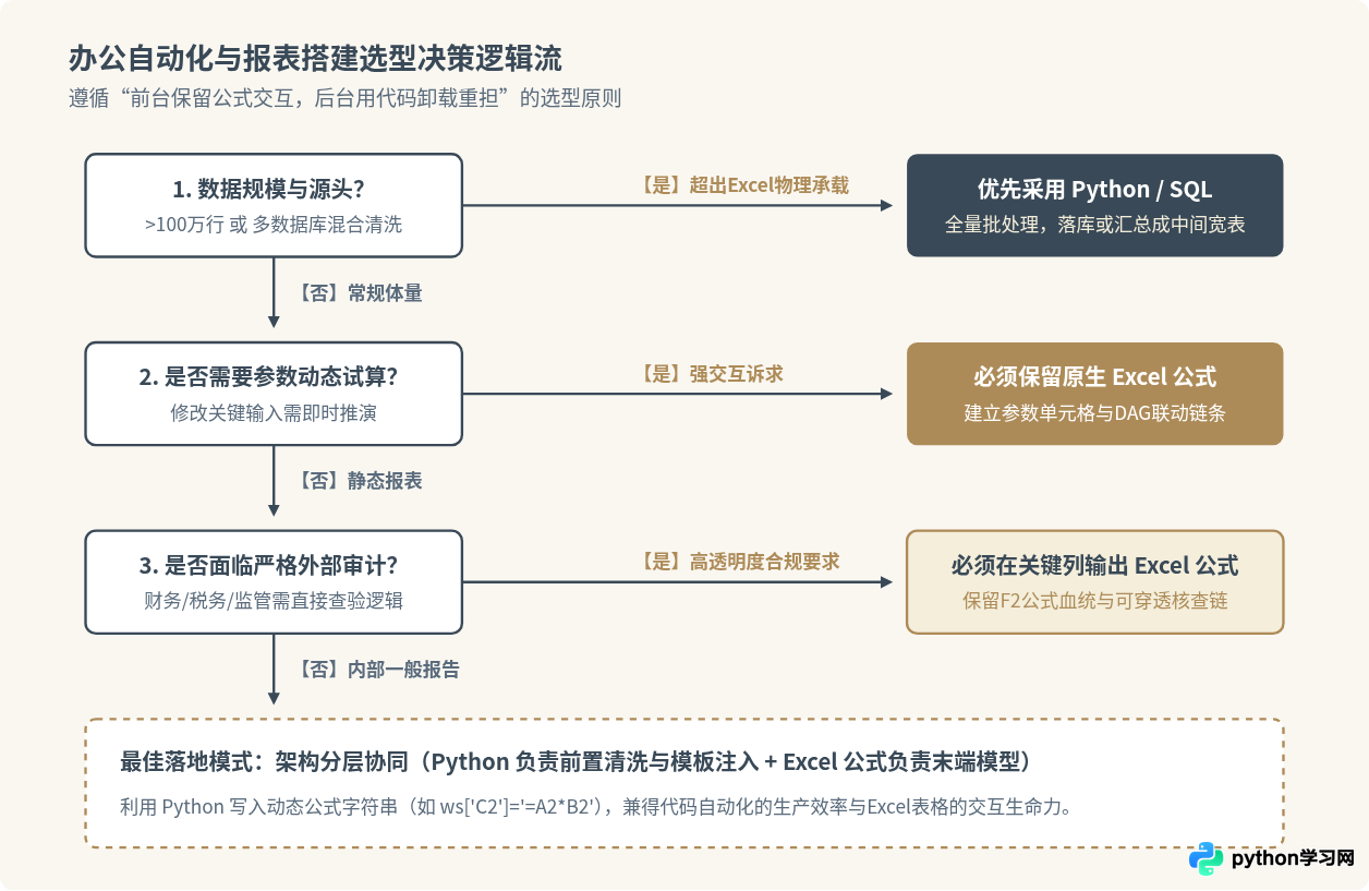 Python自动化办公能完全替代Excel公式吗？局限性解析