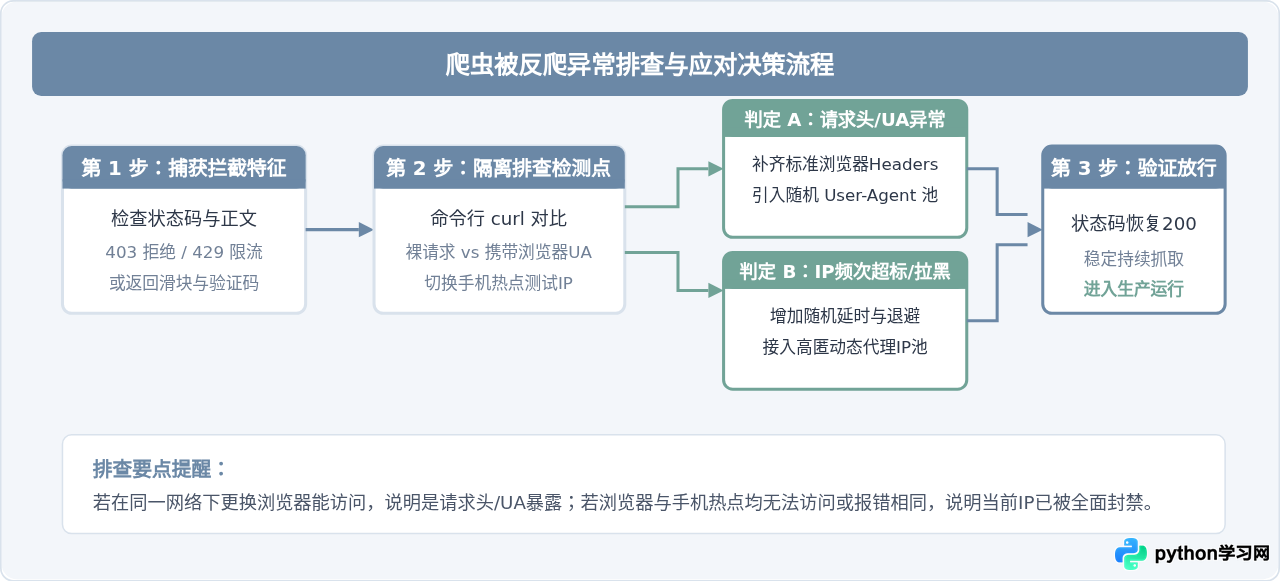 Python爬虫被反爬怎么办？常见User-Agent检测与IP封禁应对策略