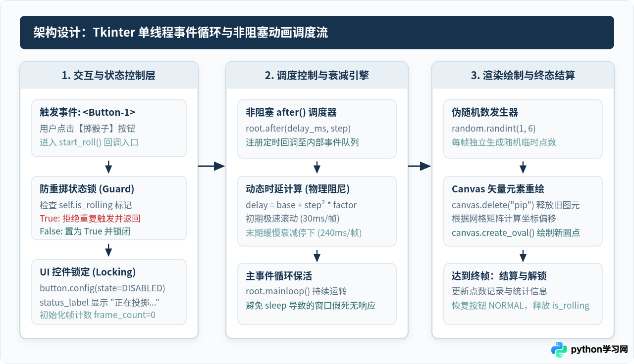 Python Tkinter实现桌面骰子随机掷出效果