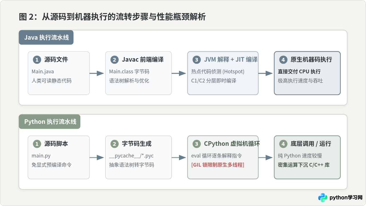 Java和Python的核心区别：语法、性能与应用场景对比