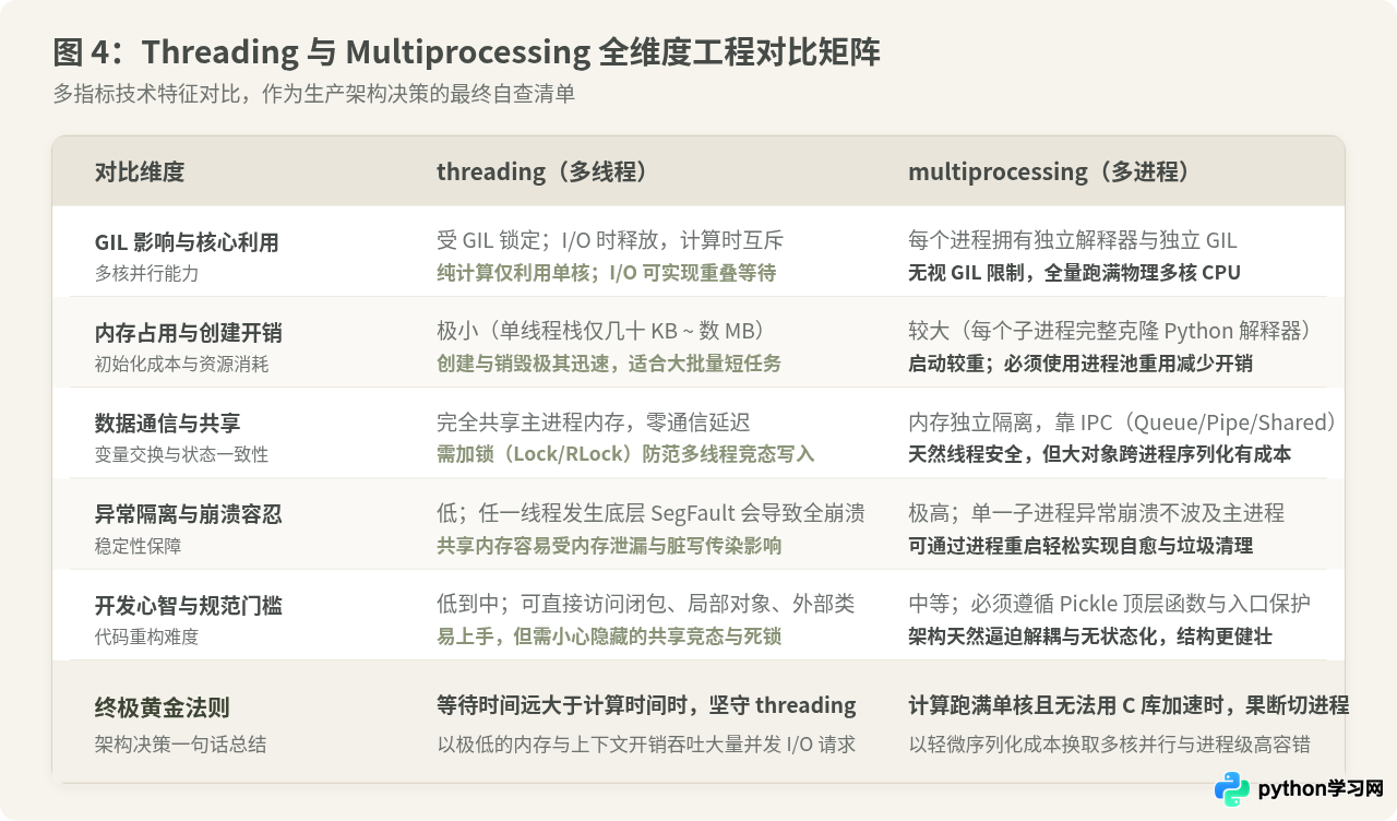Python并发编程实战：何时使用threading，何时切换至multiprocessing