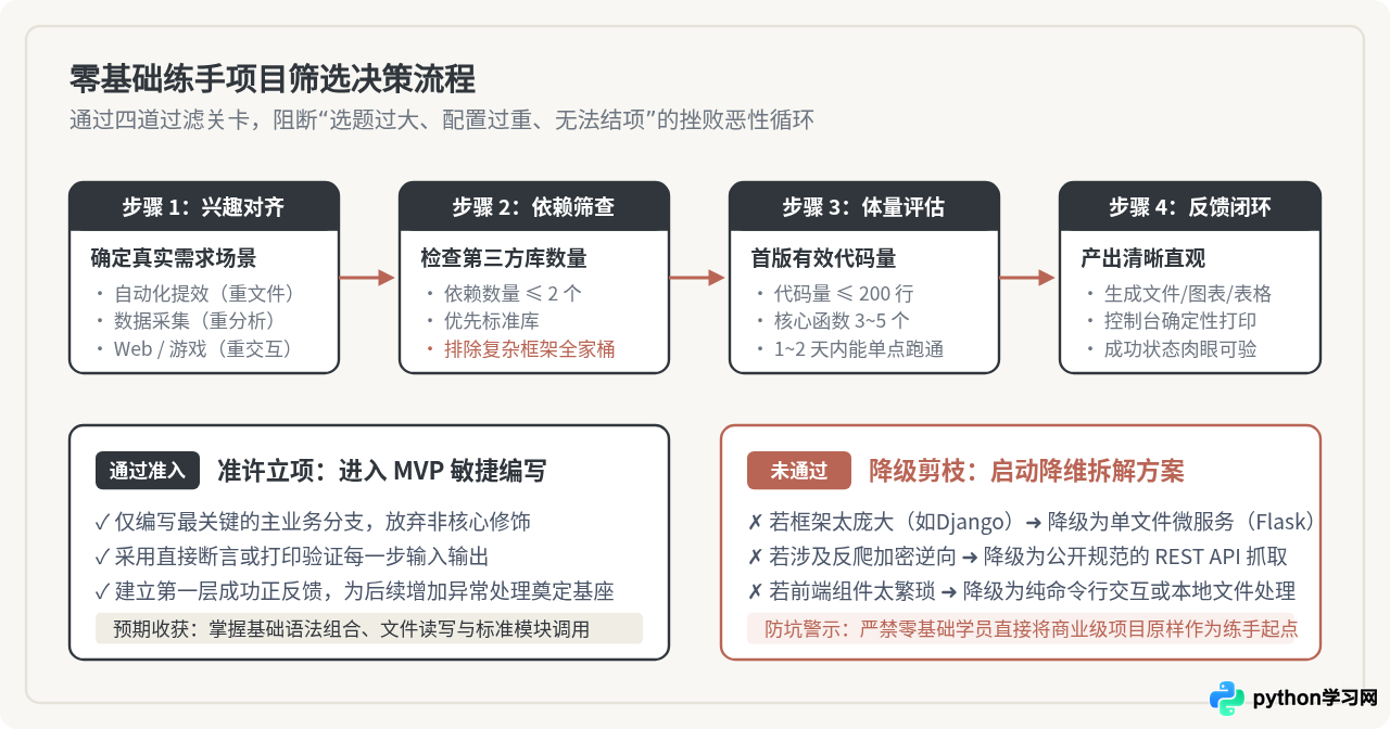 零基础怎么选Python项目练手？按兴趣领域分类的实战建议