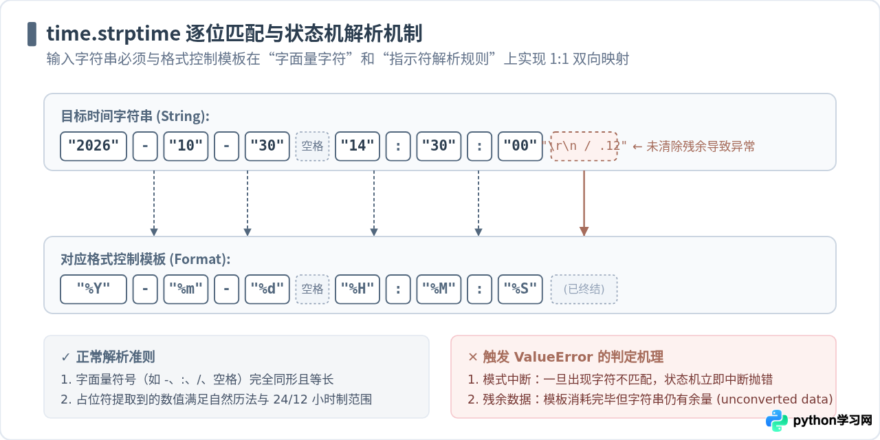 Python time.strptime解析时间字符串报错怎么办