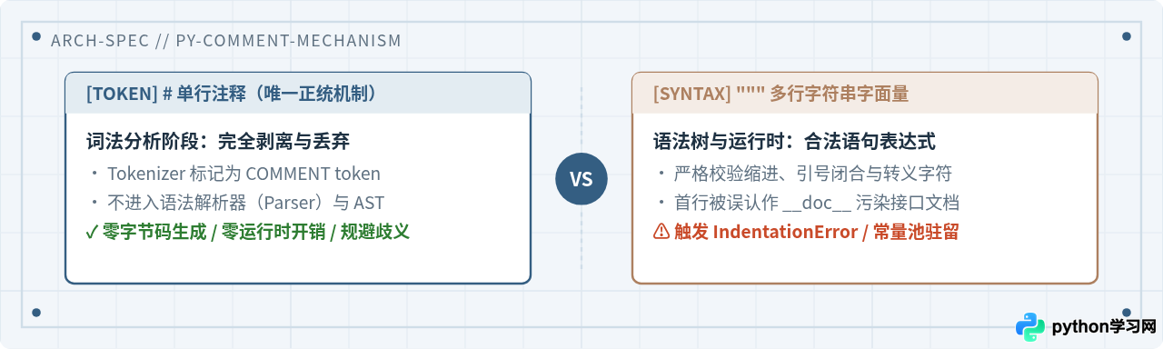 Python为什么没有块注释？使用三引号模拟多行注释的风险