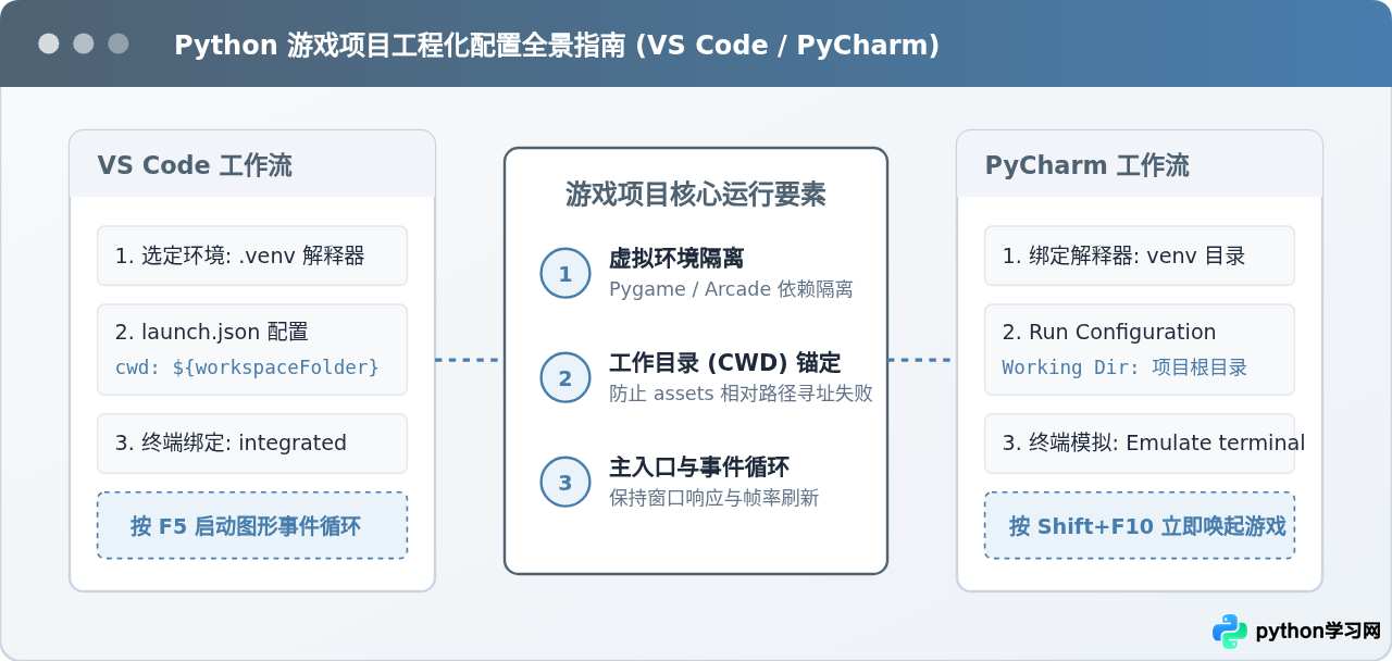 VS Code和PyCharm中怎么配置并运行Python游戏项目