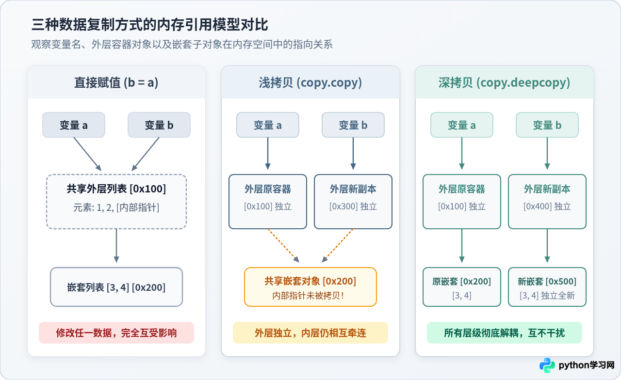 Python copy模块：怎么解决修改副本影响原数据的问题