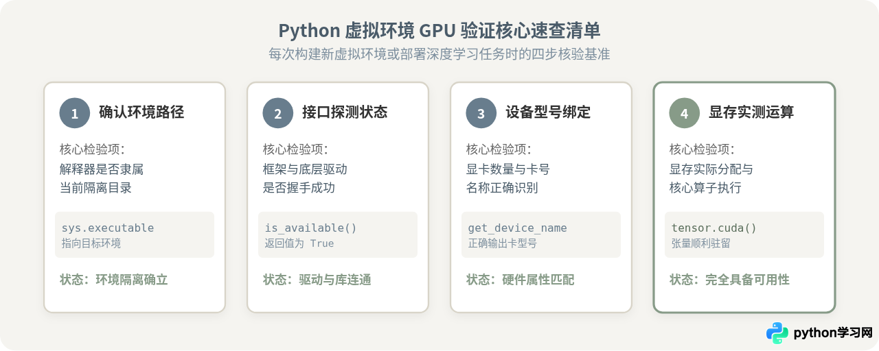怎么在Python虚拟环境中验证GPU是否可用