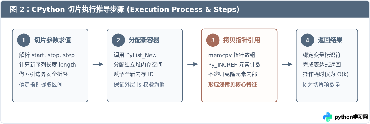 Python切片返回新对象还是引用？浅拷贝机制解析