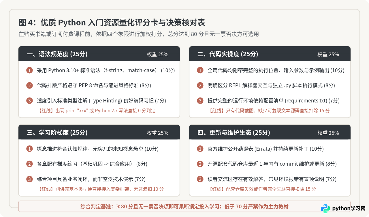优质Python入门书籍与在线课程资源筛选指南