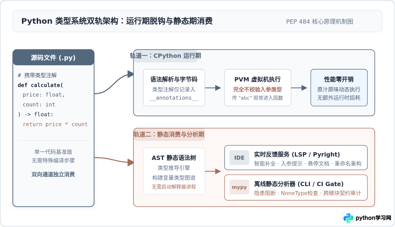 Python类型注解有什么用？IDE提示与mypy静态检查实战