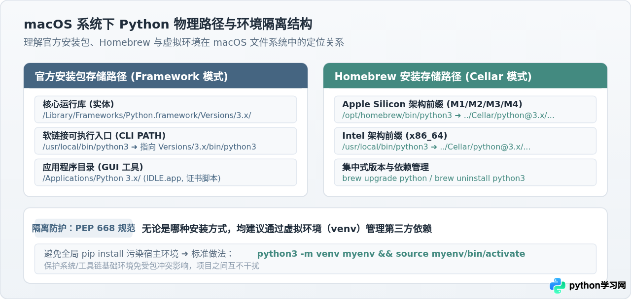 macOS怎么安装Python：官方安装包与Homebrew两种方式