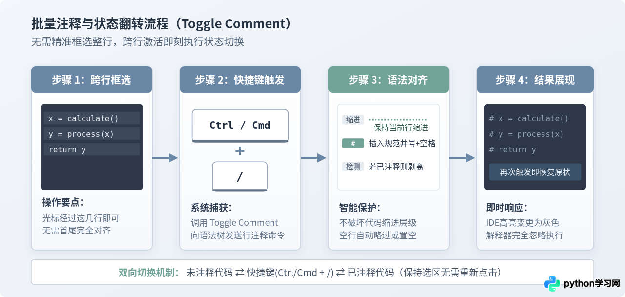 PyCharm和VS Code中Python批量注释快捷键是什么