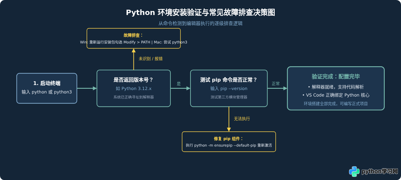 Windows和Mac怎么免费安装Python开发环境