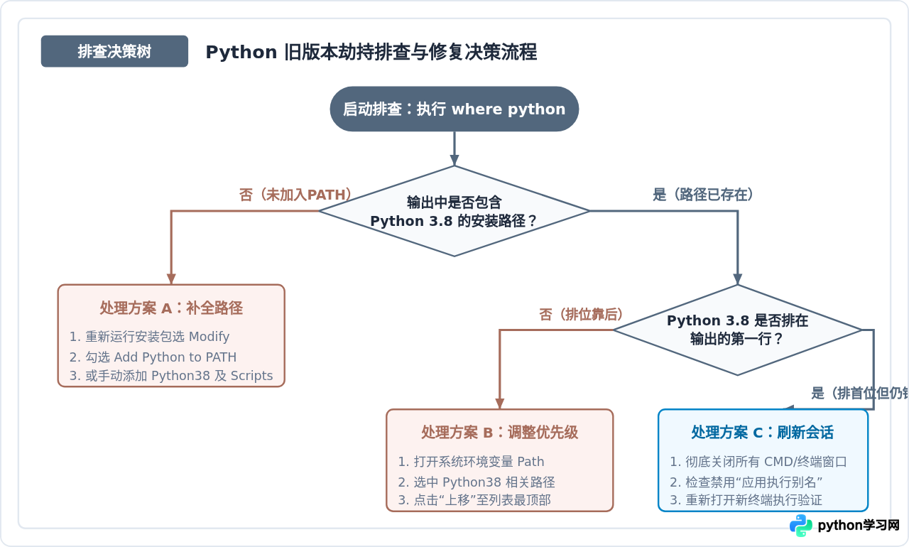 Python 3.8安装后输入Python仍显示旧版本怎么解决
