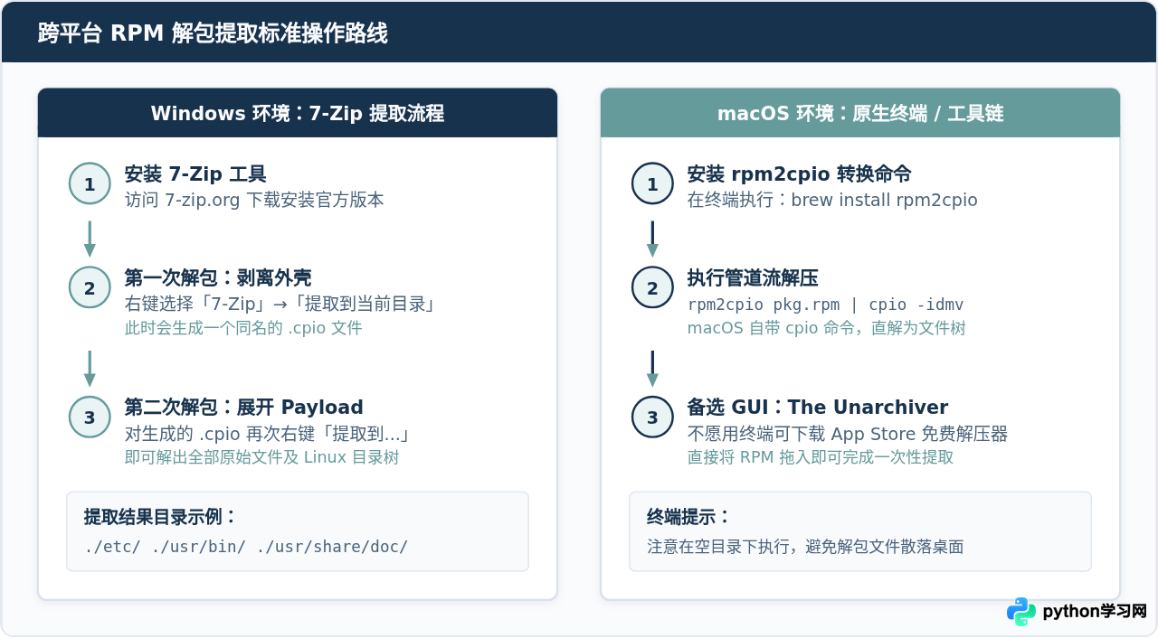Windows或Mac电脑能直接打开RPM文件吗
