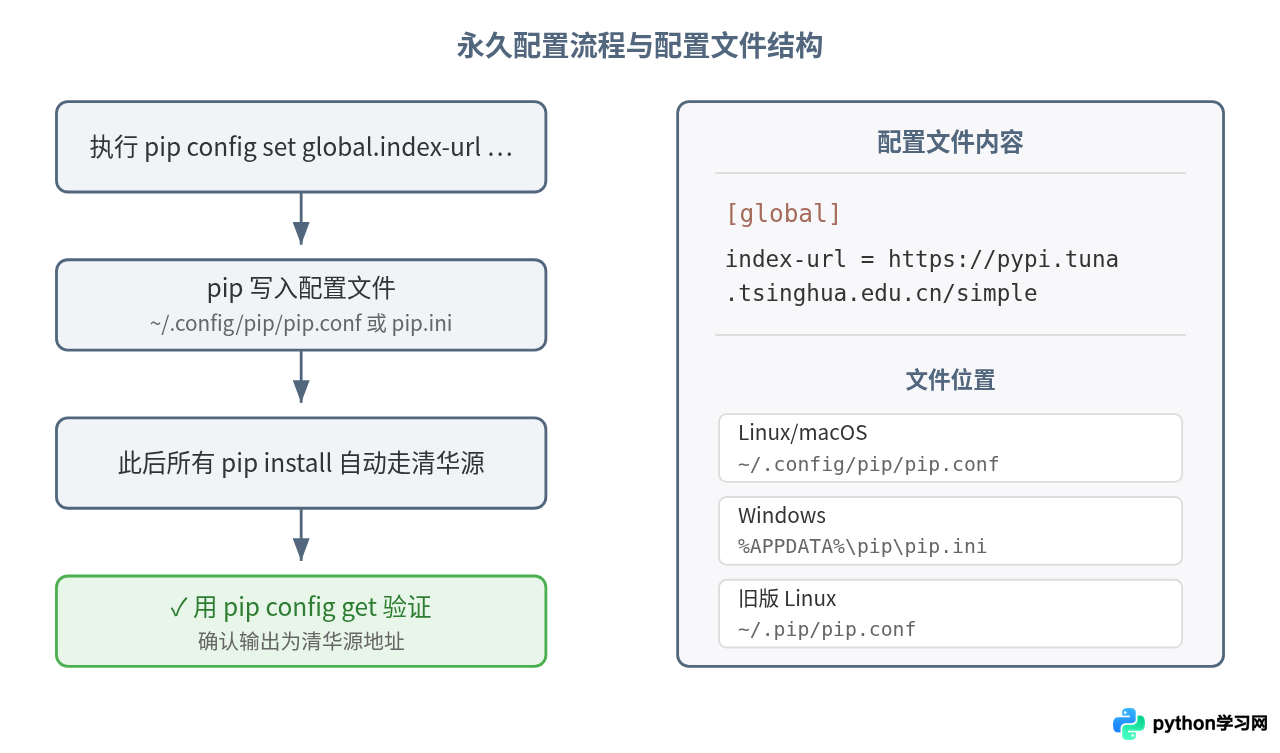 pip下载慢或超时？切换清华源加速Python库安装