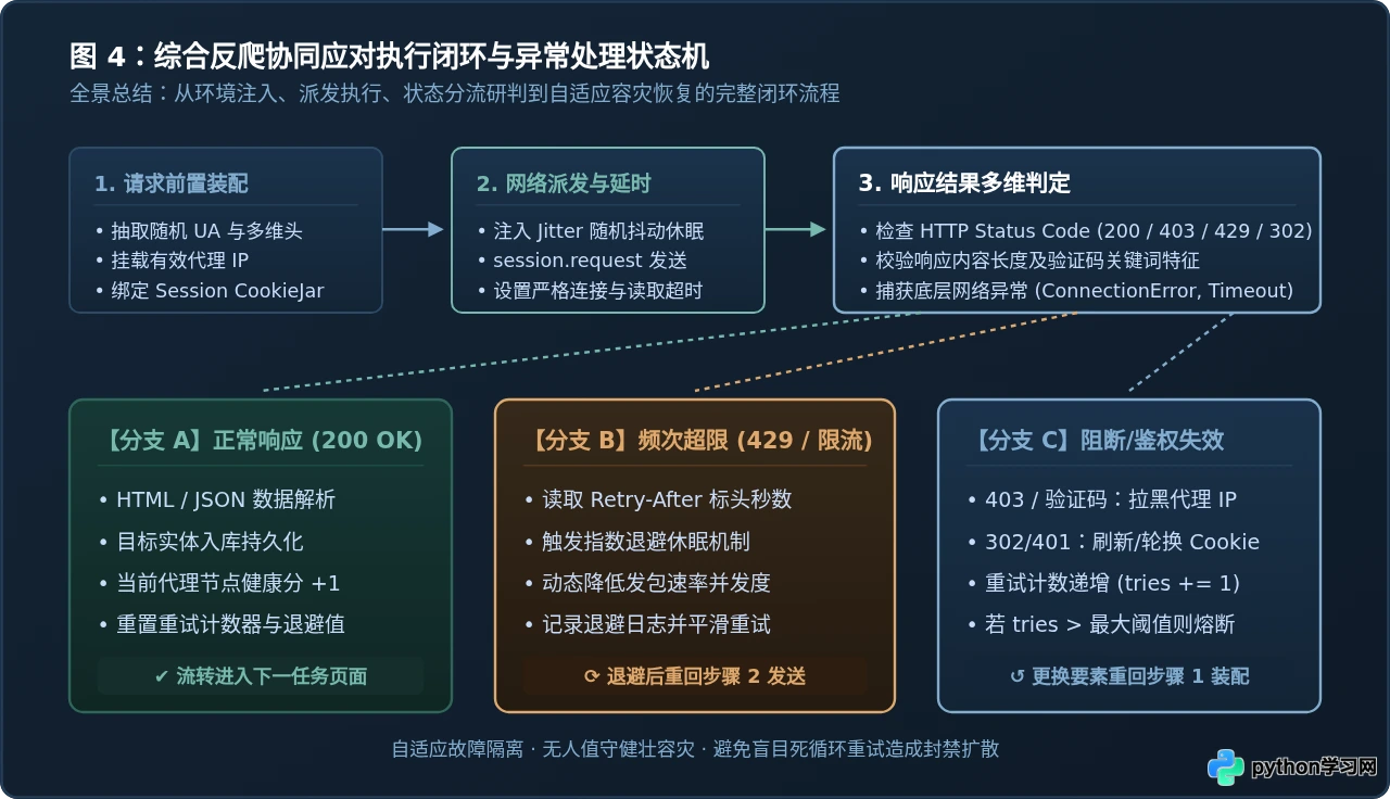 Python爬虫常见反爬策略应对：IP限制、User-Agent伪装与Cookie管理